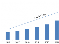 2023年全球LED和OLED顯示器市場預(yù)計將達1210億美元
