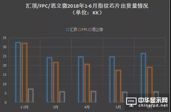 2018年前三季度屏下指紋手機縱覽 指紋芯片市場形成三足鼎立之勢