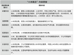 小米概念股“異動” 供應商為何集中亮劍“米系”身份？