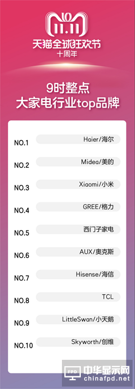 2【消費電子】30分鐘10余消費電子品牌破億 天貓在數碼家電領域全面爆發613_副本.png