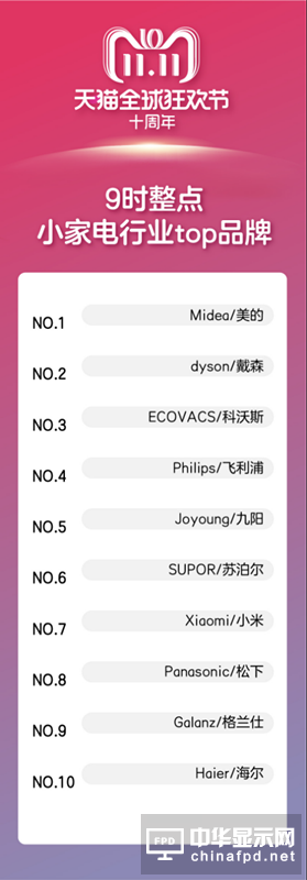 3【消費電子】30分鐘10余消費電子品牌破億 天貓在數碼家電領域全面爆發942_副本.png