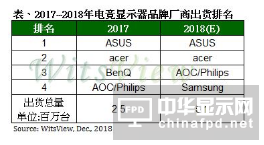2018年電競顯示器年出貨成長率達100%，曲面比重超越平面