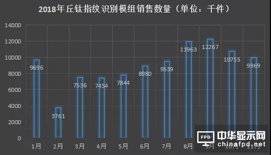 丘鈦科技1-11月指紋模組銷量約達(dá)99.8KK