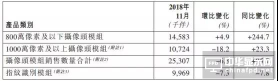 丘鈦科技1-11月指紋模組銷量約達(dá)99.8KK