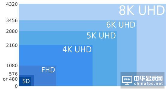 因搭5G快車，各大廠商紛紛布局8K電視