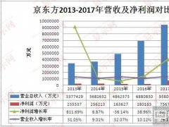 京東方持續(xù)投建AMOLED項(xiàng)目 提升全球競(jìng)爭(zhēng)力