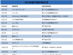 2018年終盤點(diǎn)：屏下指紋遍地開花 指紋芯片廠商誰才是真正贏家？