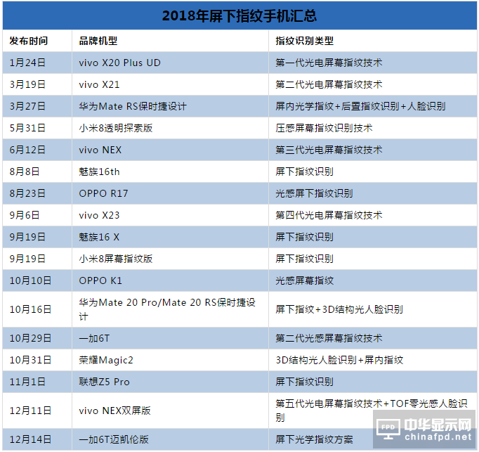 2018年終盤點(diǎn)：屏下指紋遍地開花 指紋芯片廠商誰(shuí)才是真正贏家？