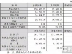 精測電子2018年凈利2.89億元 同比增73.09%