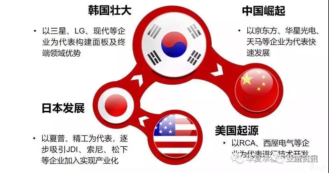 日本正式公告將韓國自白色名單除名！顯示三國時代下關(guān)于中國顯示產(chǎn)業(yè)鏈崛起的思考