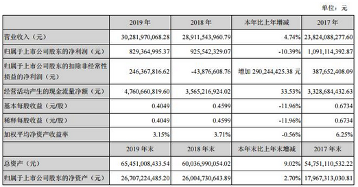 凈利潤+子公司虧損拖累深天馬A 顯示產業(yè)未來態(tài)勢幾何？