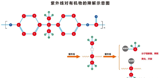 漲知識！如何預(yù)防或減輕UV紫外線對材料的降解？