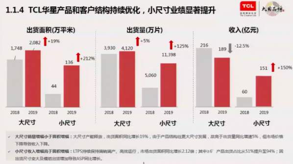 解讀2019年財報 李東生：TCL科技現在是價值洼地