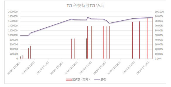 50億大手筆增資TCL華星，TCL科技加碼半導體顯示業務