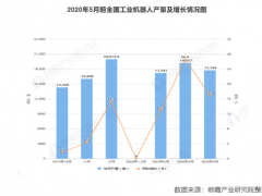 1-5月全國工業機器人行業數據總結，機器人市場能否逆周期增長？