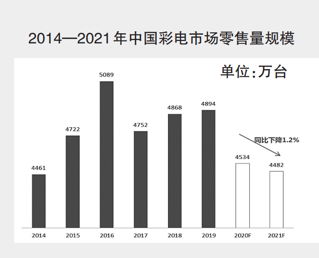 2021年中國彩電市場規(guī)模預(yù)測及趨勢展望