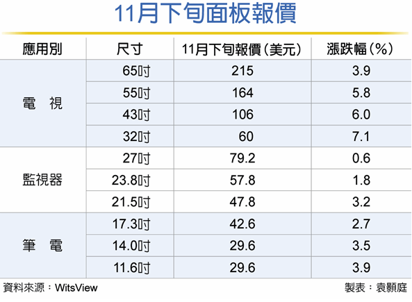 最新面板報價！漲勢延續(xù)到明年