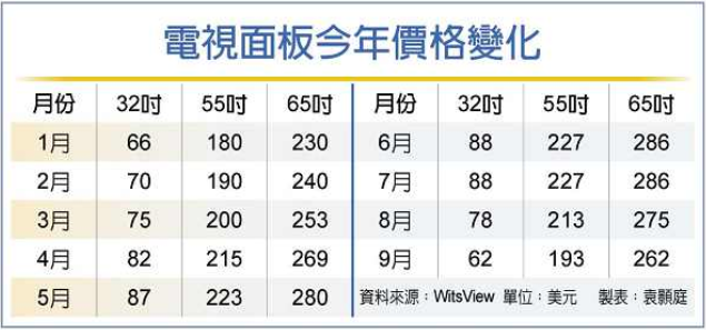 電視面板價格全線跳水 9月恐再現兩位數跌幅